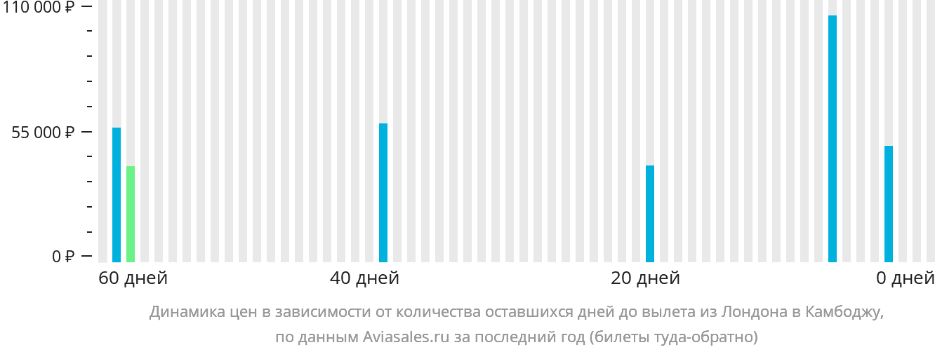 Динамика цен в зависимости от количества оставшихся дней до вылета из Лондона в Камбоджу