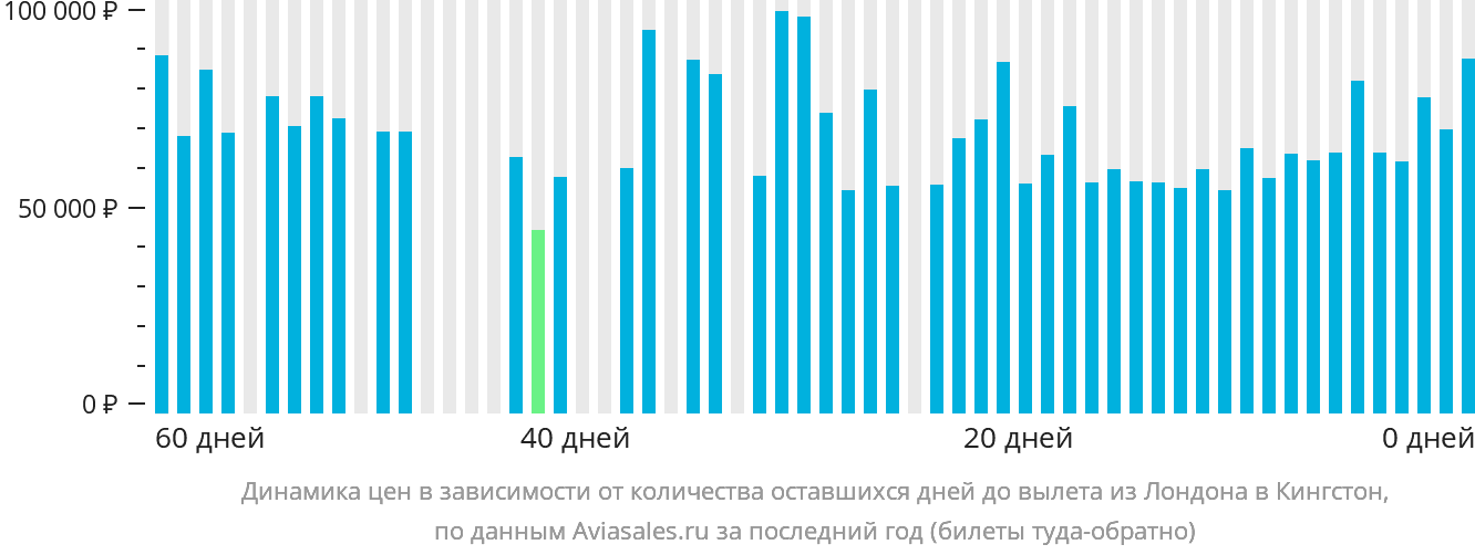 Динамика цен в зависимости от количества оставшихся дней до вылета из Лондона в Кингстон