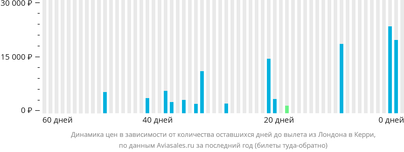 Динамика цен в зависимости от количества оставшихся дней до вылета из Лондона в Керри