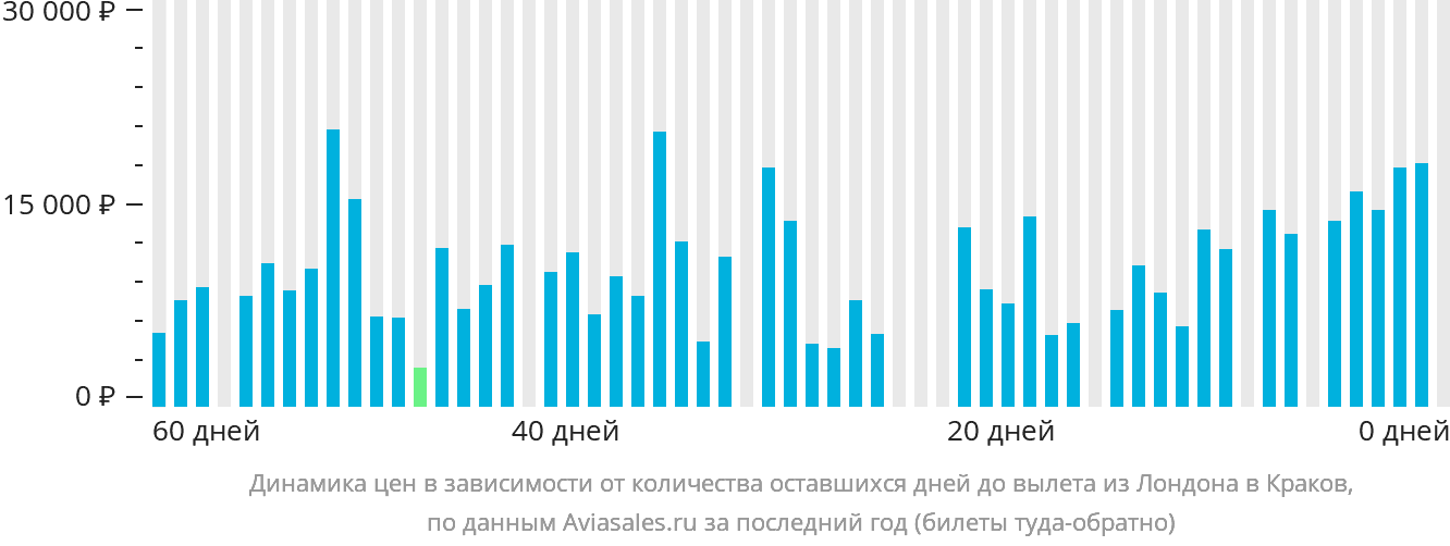 Динамика цен в зависимости от количества оставшихся дней до вылета из Лондона в Краков