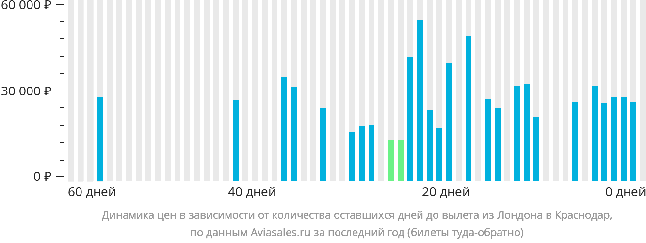 Динамика цен в зависимости от количества оставшихся дней до вылета из Лондона в Краснодар