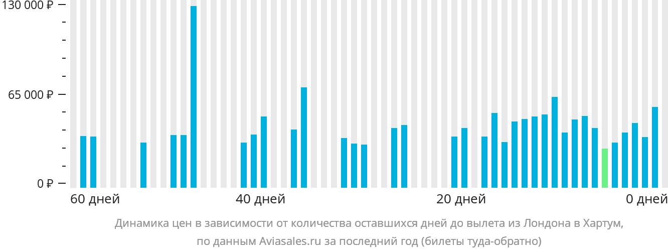 Динамика цен в зависимости от количества оставшихся дней до вылета из Лондона в Хартум