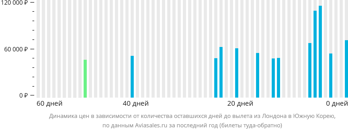 Динамика цен в зависимости от количества оставшихся дней до вылета из Лондона в Южную Корею