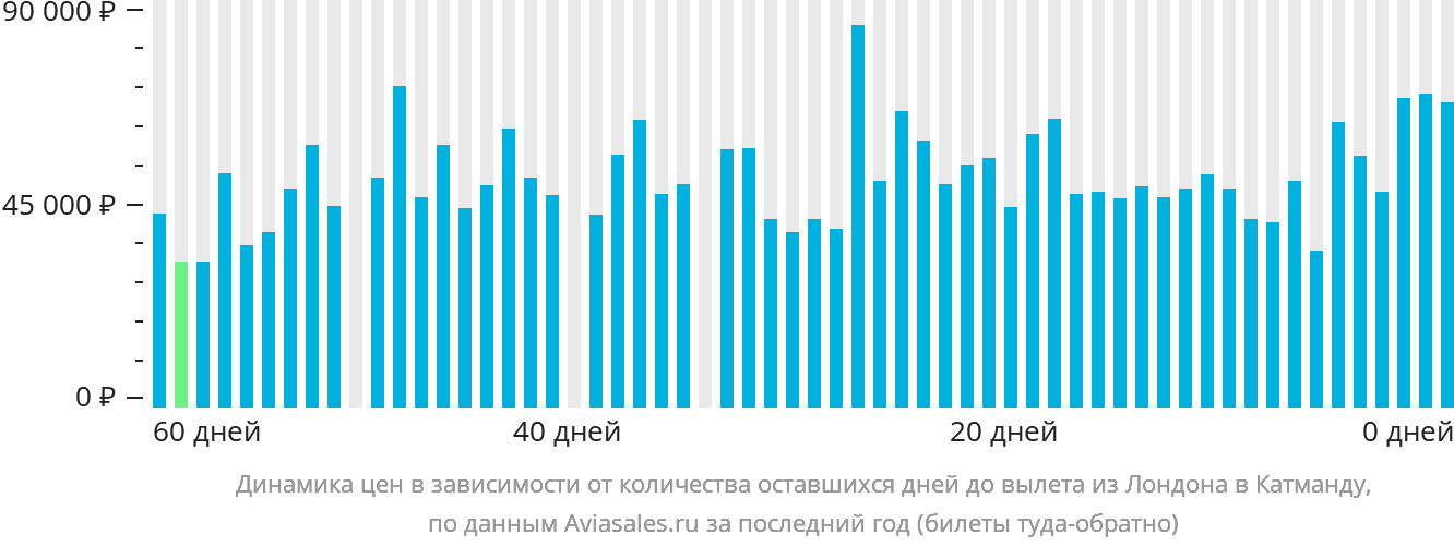 Динамика цен в зависимости от количества оставшихся дней до вылета из Лондона в Катманду