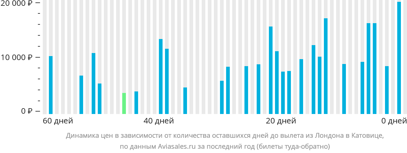 Динамика цен в зависимости от количества оставшихся дней до вылета из Лондона в Катовице