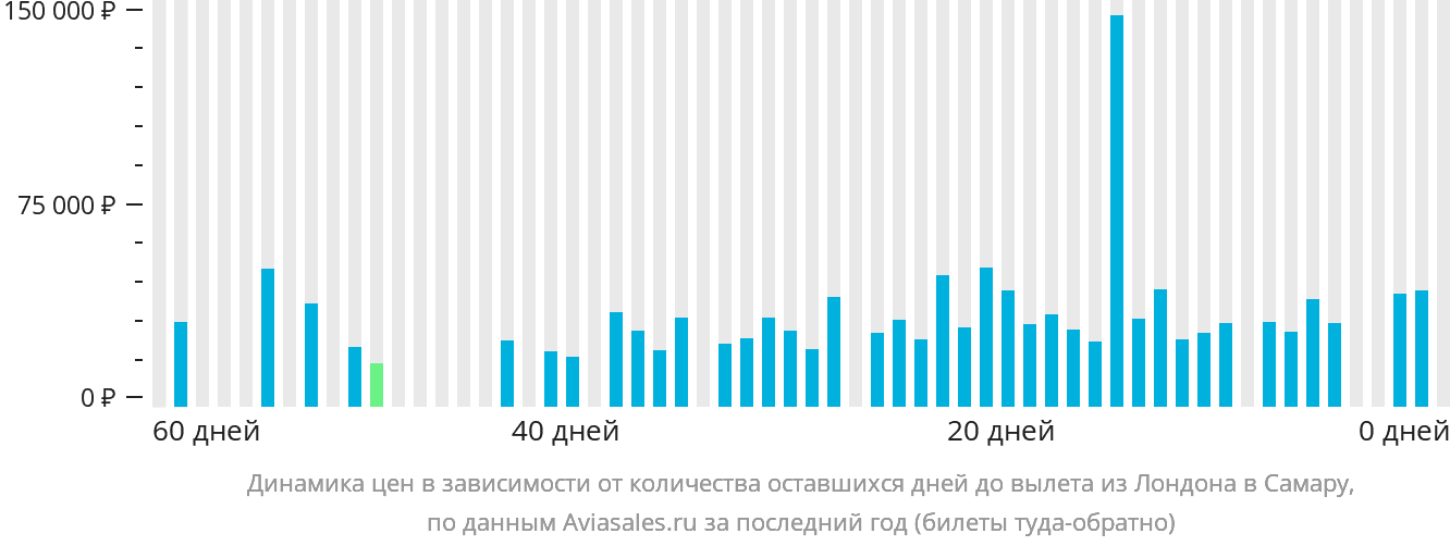 Динамика цен в зависимости от количества оставшихся дней до вылета из Лондона в Самару