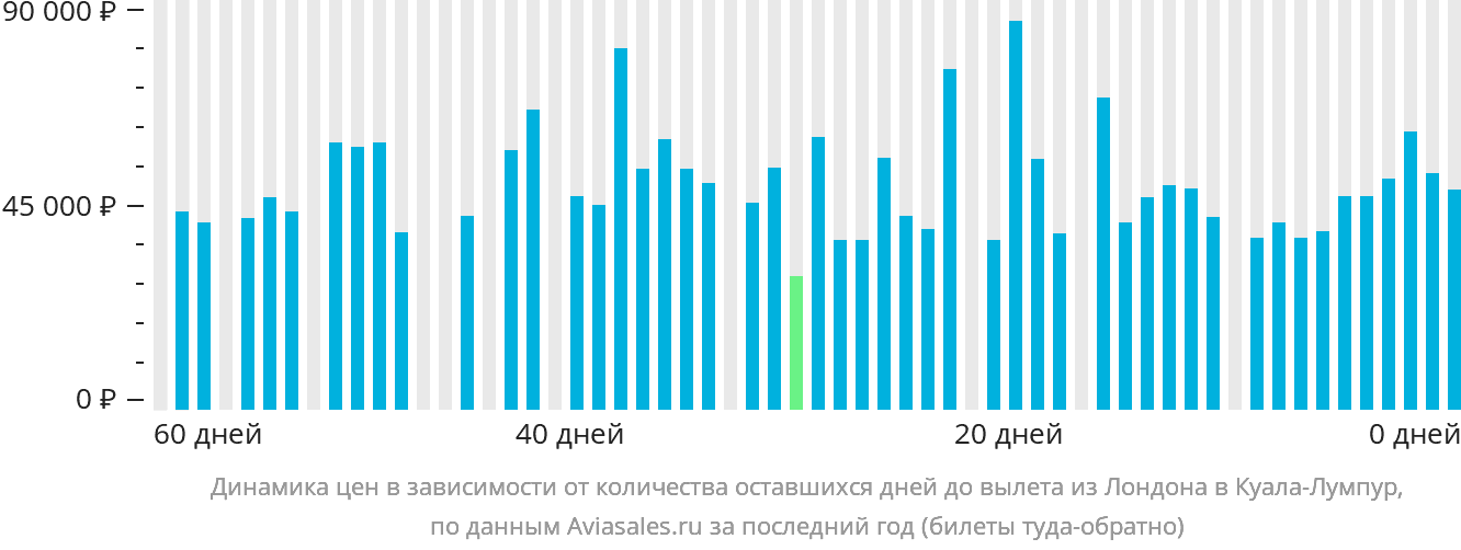 Динамика цен в зависимости от количества оставшихся дней до вылета из Лондона в Куала-Лумпур