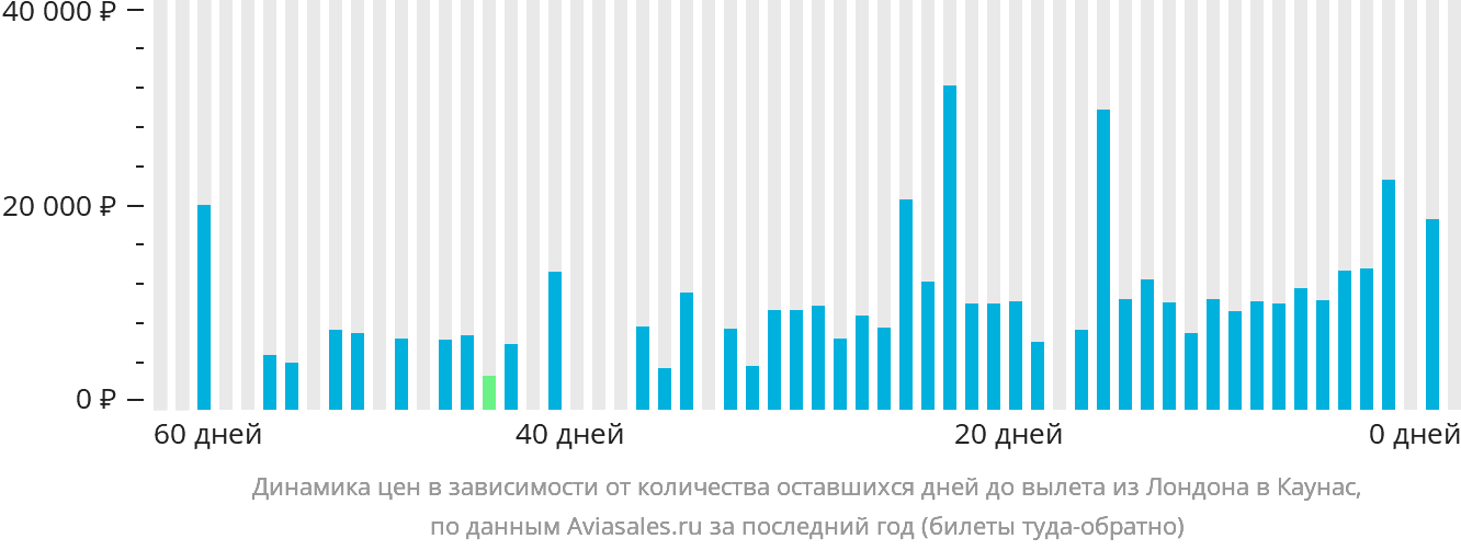 Динамика цен в зависимости от количества оставшихся дней до вылета из Лондона в Каунас