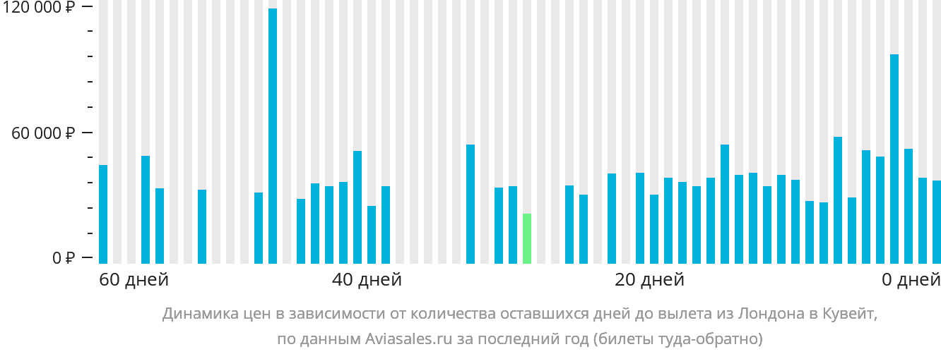 Динамика цен в зависимости от количества оставшихся дней до вылета из Лондона в Эль-Кувейт