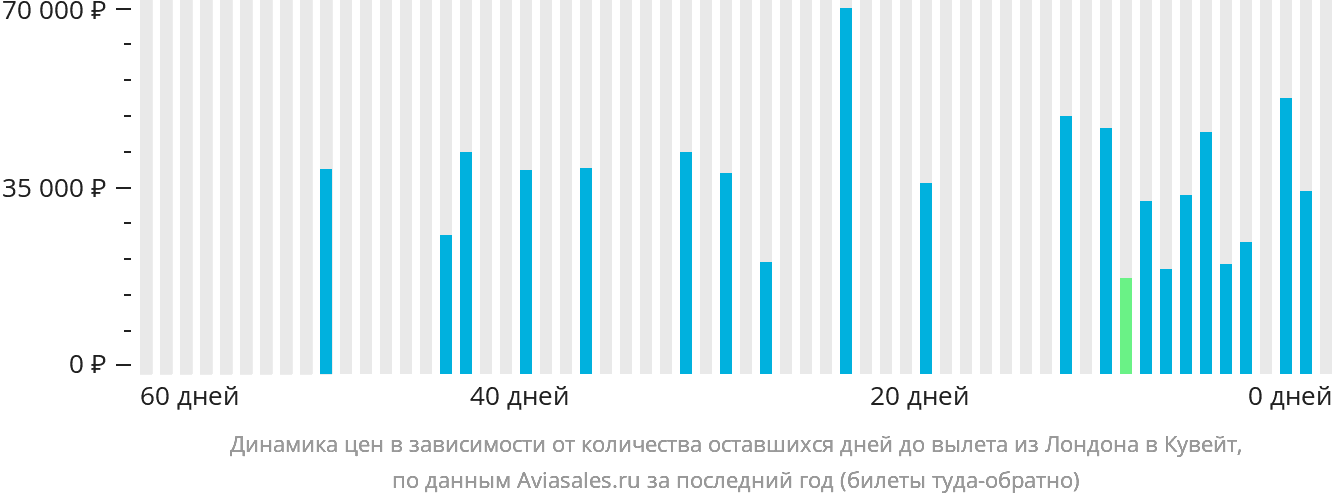 Динамика цен в зависимости от количества оставшихся дней до вылета из Лондона в Кувейт