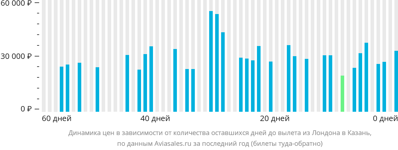 Динамика цен в зависимости от количества оставшихся дней до вылета из Лондона в Казань
