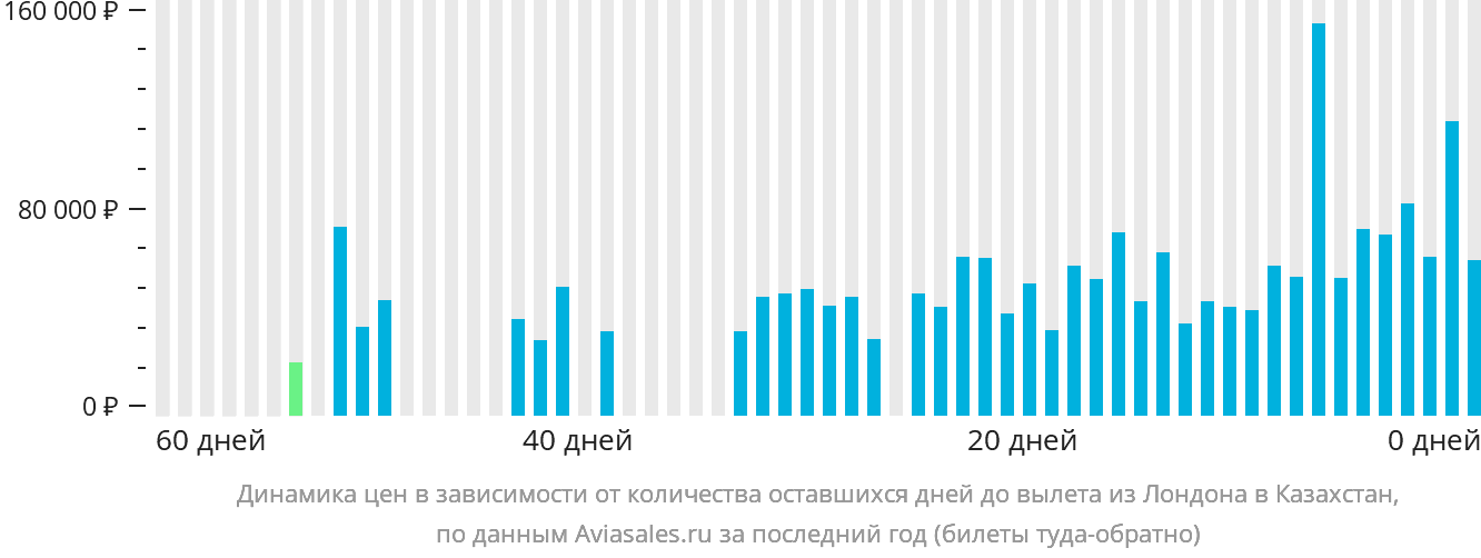 Динамика цен в зависимости от количества оставшихся дней до вылета из Лондона в Казахстан