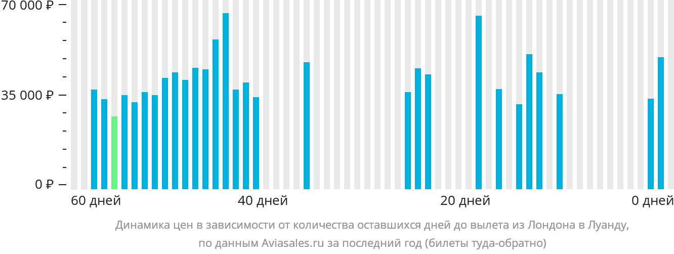 Динамика цен в зависимости от количества оставшихся дней до вылета из Лондона в Луанду