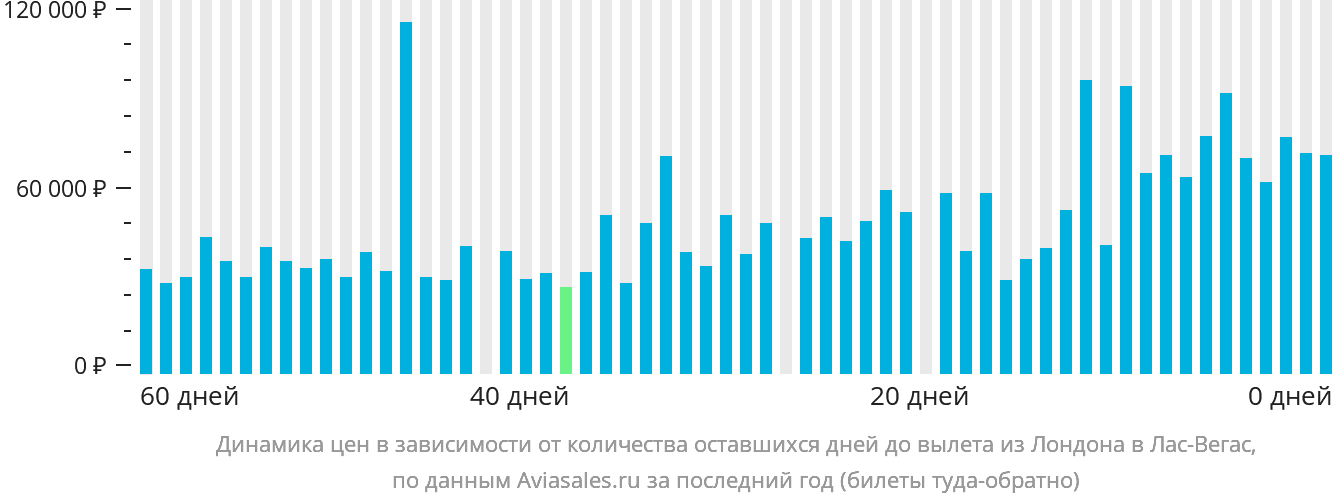 Динамика цен в зависимости от количества оставшихся дней до вылета из Лондона в Лас-Вегас