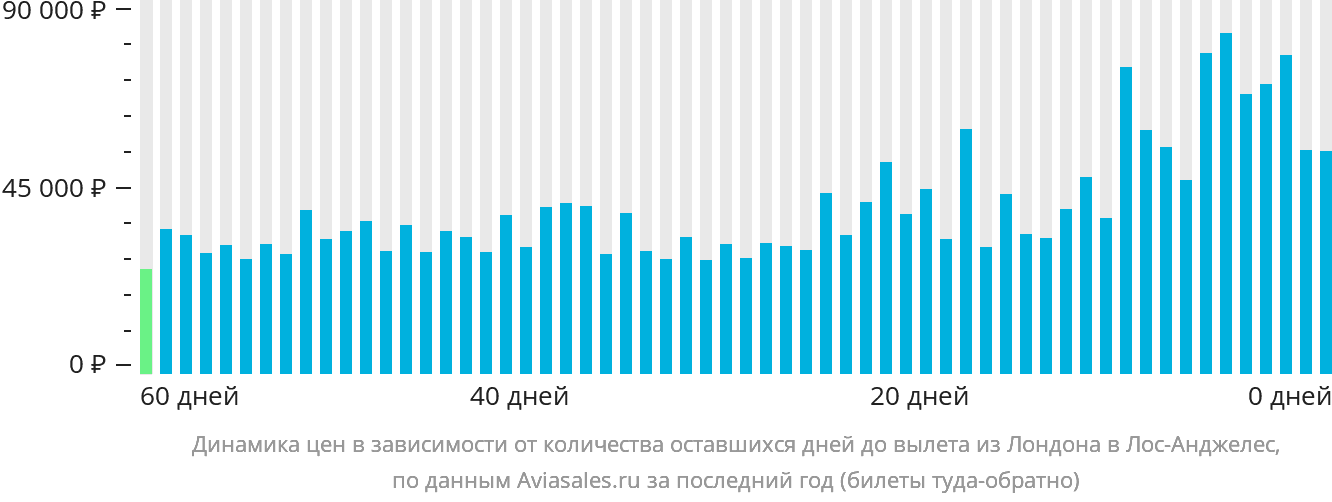 Динамика цен в зависимости от количества оставшихся дней до вылета из Лондона в Лос-Анджелес