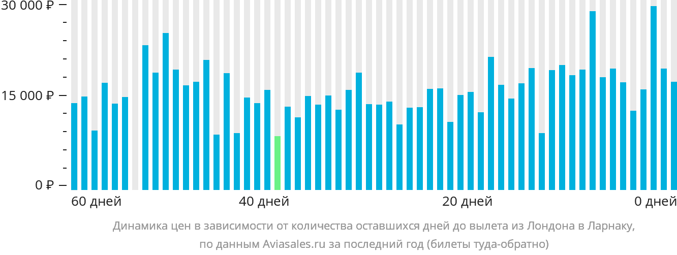 Динамика цен в зависимости от количества оставшихся дней до вылета из Лондона в Ларнаку