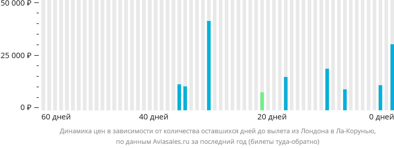 Динамика цен в зависимости от количества оставшихся дней до вылета из Лондона в Ла-Корунью