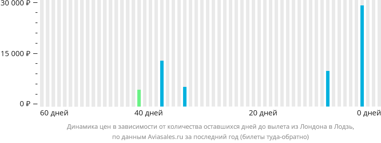 Динамика цен в зависимости от количества оставшихся дней до вылета из Лондона в Лодзь