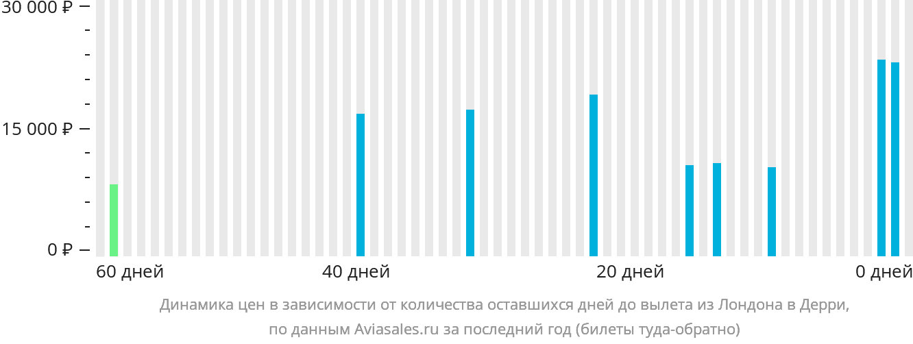 Динамика цен в зависимости от количества оставшихся дней до вылета из Лондона в Дерри