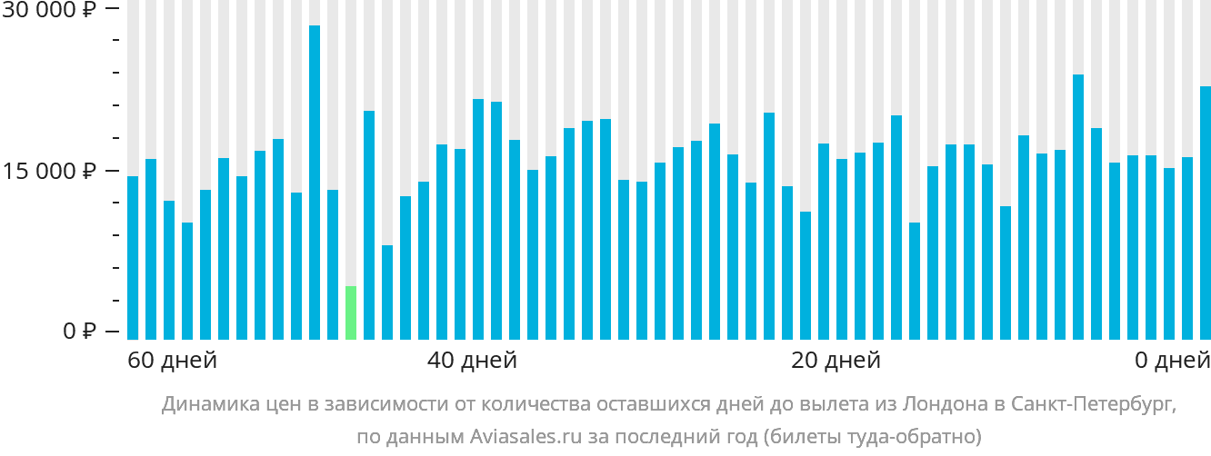 Динамика цен в зависимости от количества оставшихся дней до вылета из Лондона в Санкт-Петербург