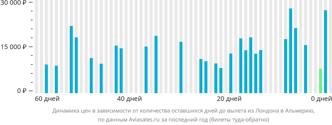 Динамика цен в зависимости от количества оставшихся дней до вылета из Лондона в Альмерию