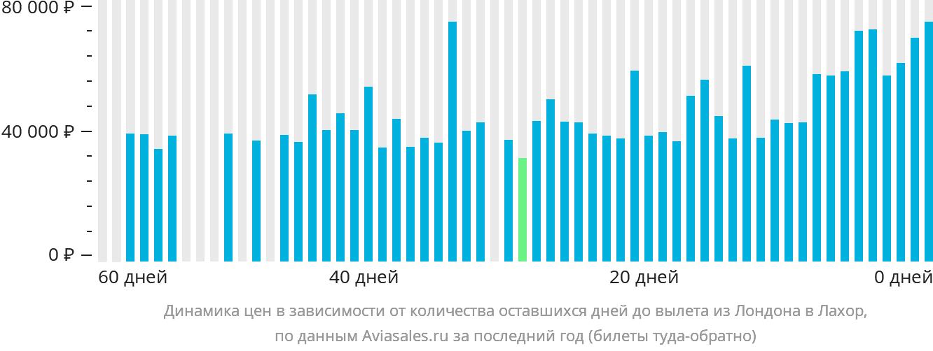 Динамика цен в зависимости от количества оставшихся дней до вылета из Лондона в Лахор