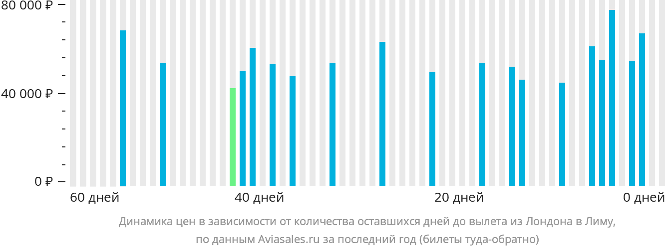Динамика цен в зависимости от количества оставшихся дней до вылета из Лондона в Лиму