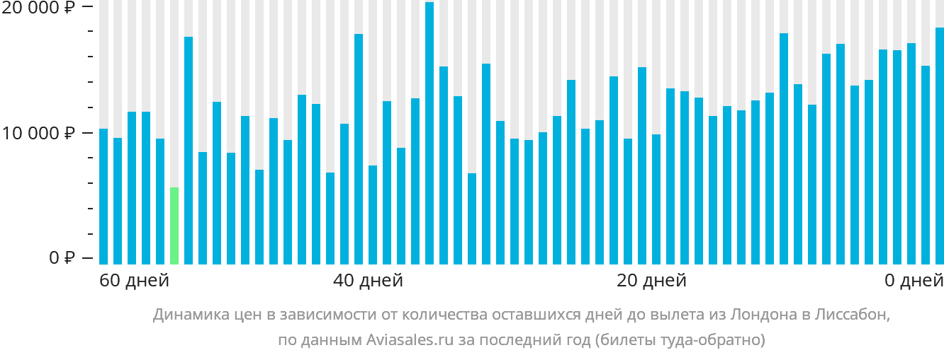 Динамика цен в зависимости от количества оставшихся дней до вылета из Лондона в Лиссабон