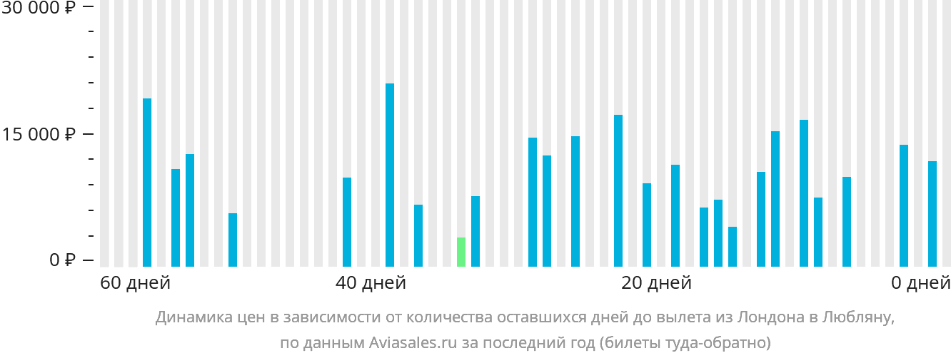 Динамика цен в зависимости от количества оставшихся дней до вылета из Лондона в Любляну