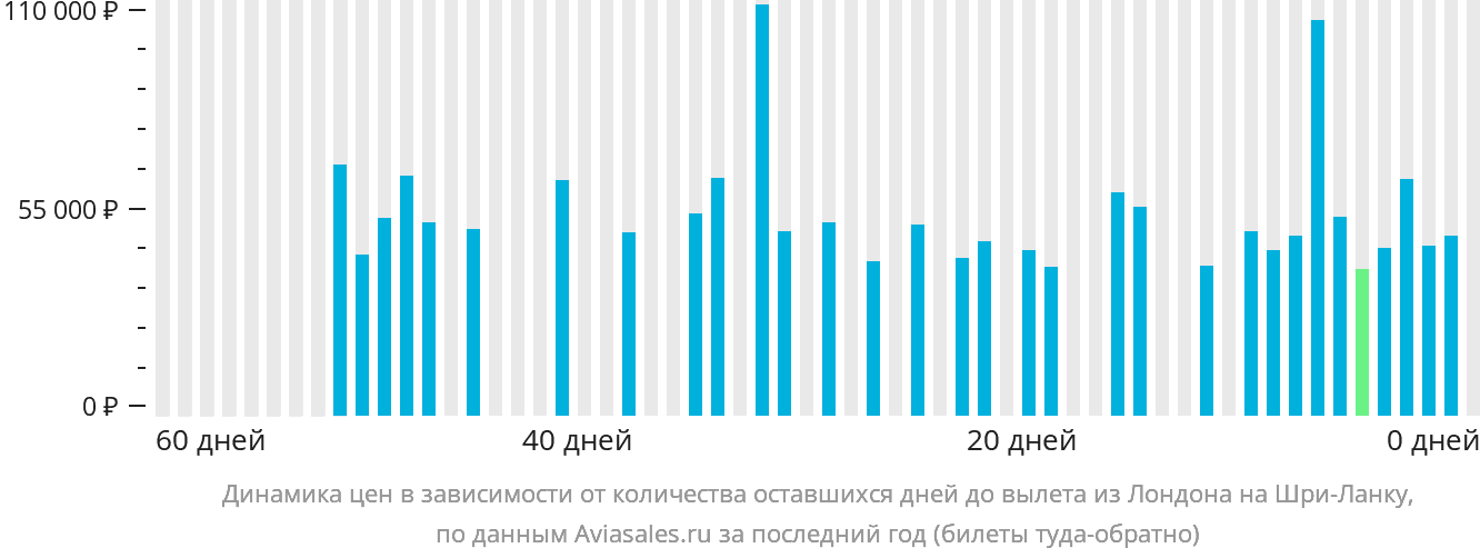 Динамика цен в зависимости от количества оставшихся дней до вылета из Лондона на Шри-Ланку