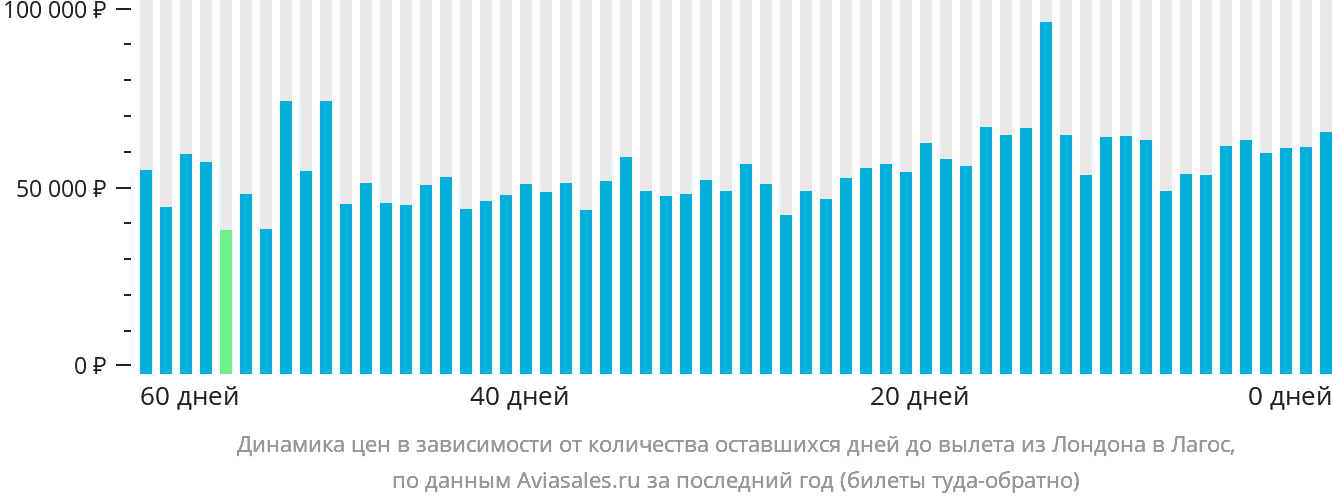 Динамика цен в зависимости от количества оставшихся дней до вылета из Лондона в Лагос