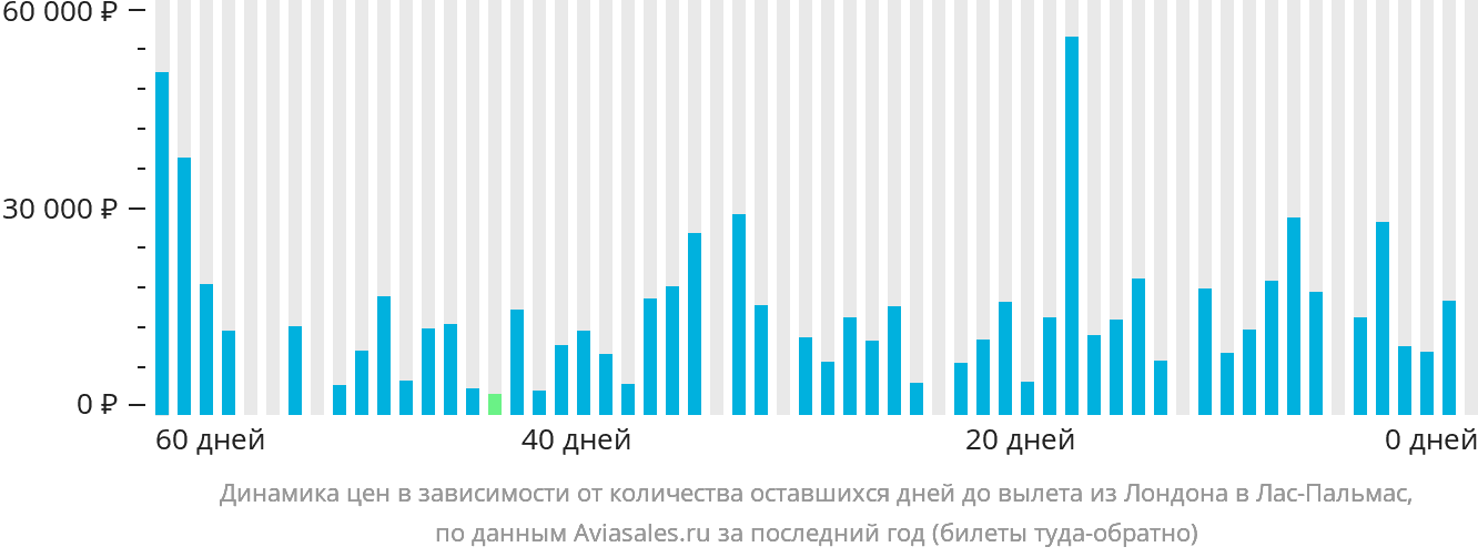 Динамика цен в зависимости от количества оставшихся дней до вылета из Лондона в Лас-Пальмас