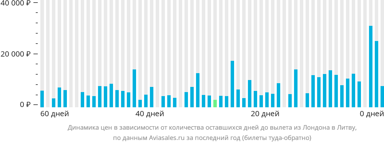 Динамика цен в зависимости от количества оставшихся дней до вылета из Лондона в Литву