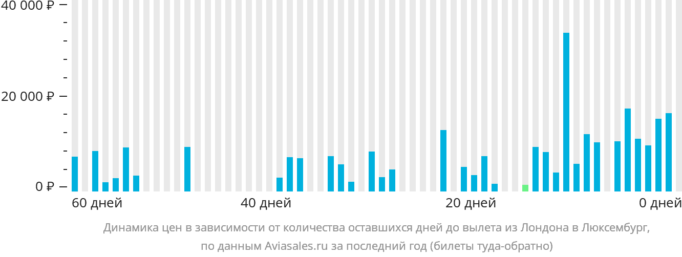 Динамика цен в зависимости от количества оставшихся дней до вылета из Лондона в Люксембург