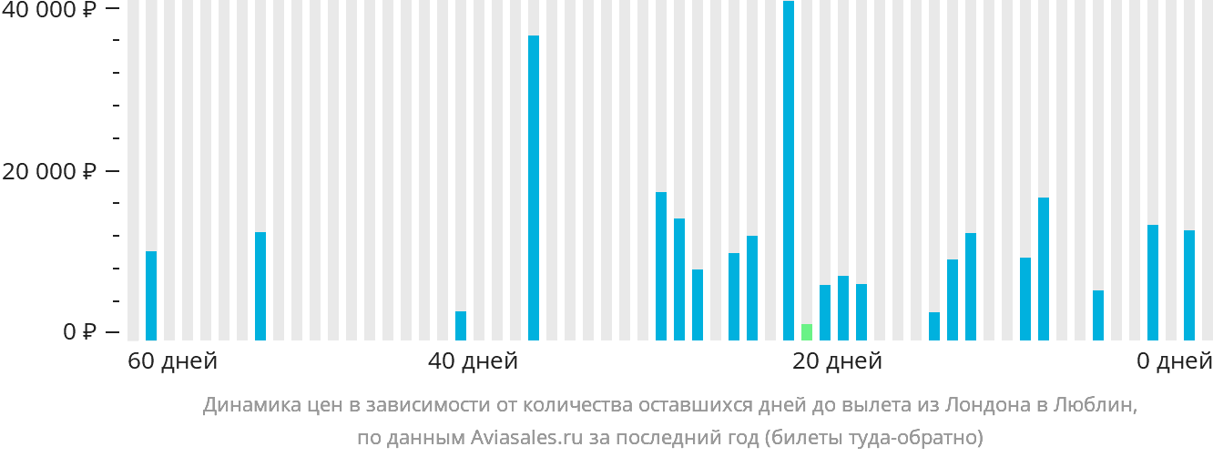 Динамика цен в зависимости от количества оставшихся дней до вылета из Лондона в Люблин