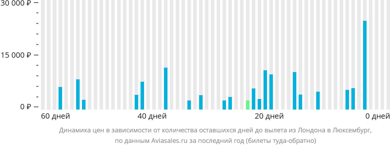 Динамика цен в зависимости от количества оставшихся дней до вылета из Лондона в Люксембург