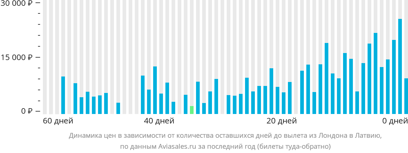 Динамика цен в зависимости от количества оставшихся дней до вылета из Лондона в Латвию