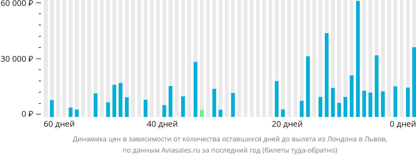 Динамика цен в зависимости от количества оставшихся дней до вылета из Лондона в Львов