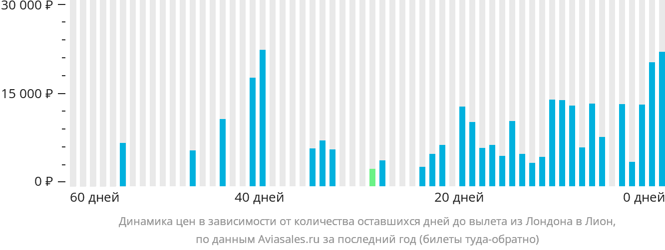 Динамика цен в зависимости от количества оставшихся дней до вылета из Лондона в Лион