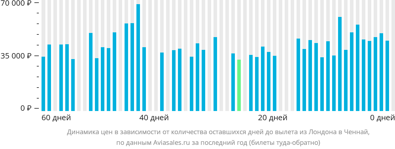 Динамика цен в зависимости от количества оставшихся дней до вылета из Лондона в Ченнай