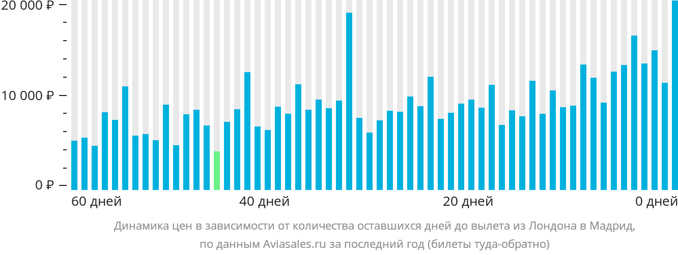 Динамика цен в зависимости от количества оставшихся дней до вылета из Лондона в Мадрид