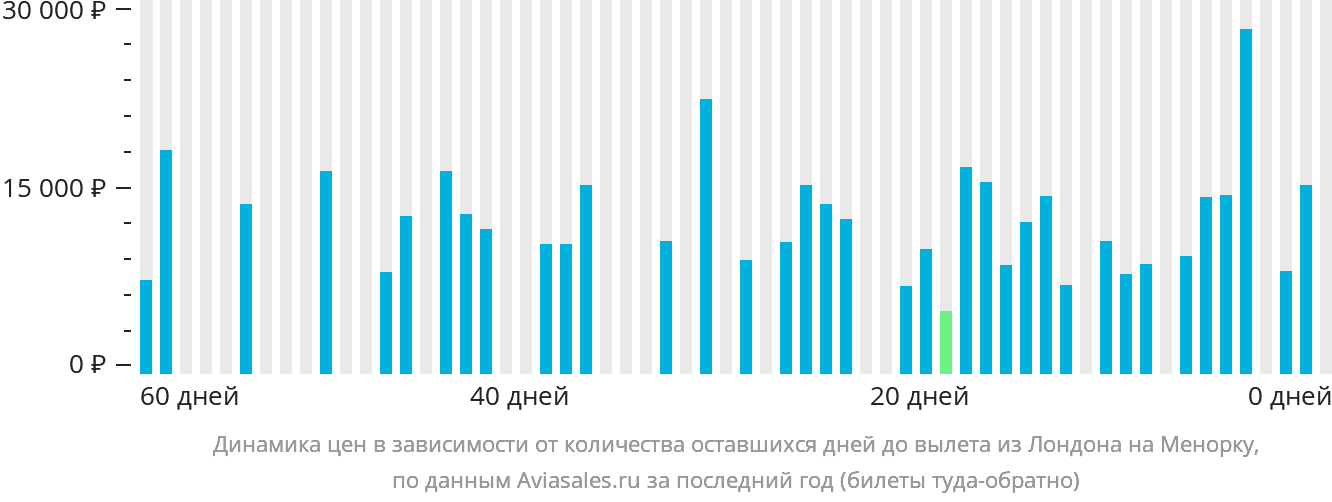 Динамика цен в зависимости от количества оставшихся дней до вылета из Лондона на Менорку