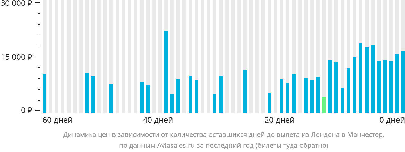 Динамика цен в зависимости от количества оставшихся дней до вылета из Лондона в Манчестер