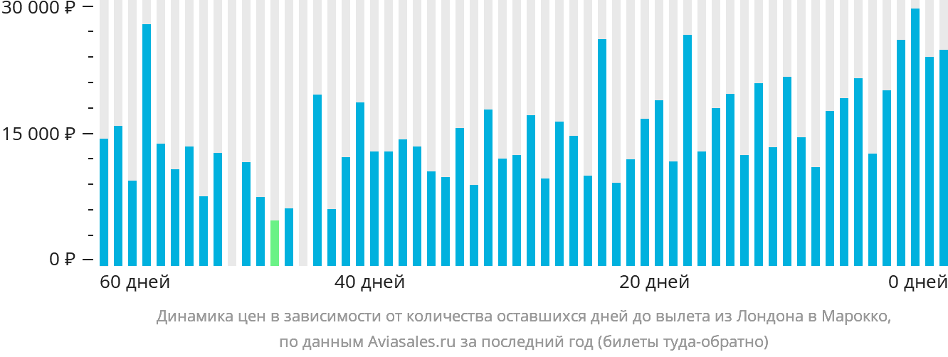 Динамика цен в зависимости от количества оставшихся дней до вылета из Лондона в Марокко