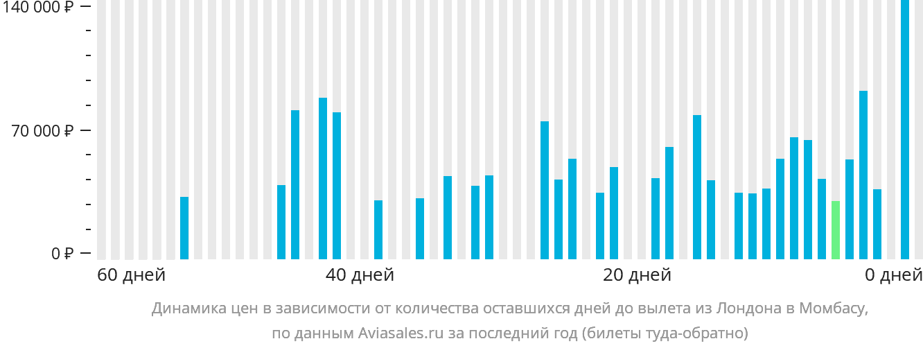 Динамика цен в зависимости от количества оставшихся дней до вылета из Лондона в Момбасу