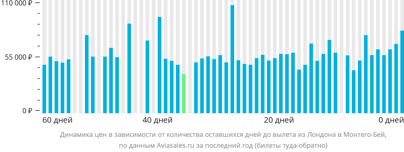 Динамика цен в зависимости от количества оставшихся дней до вылета из Лондона в Монтего-Бей