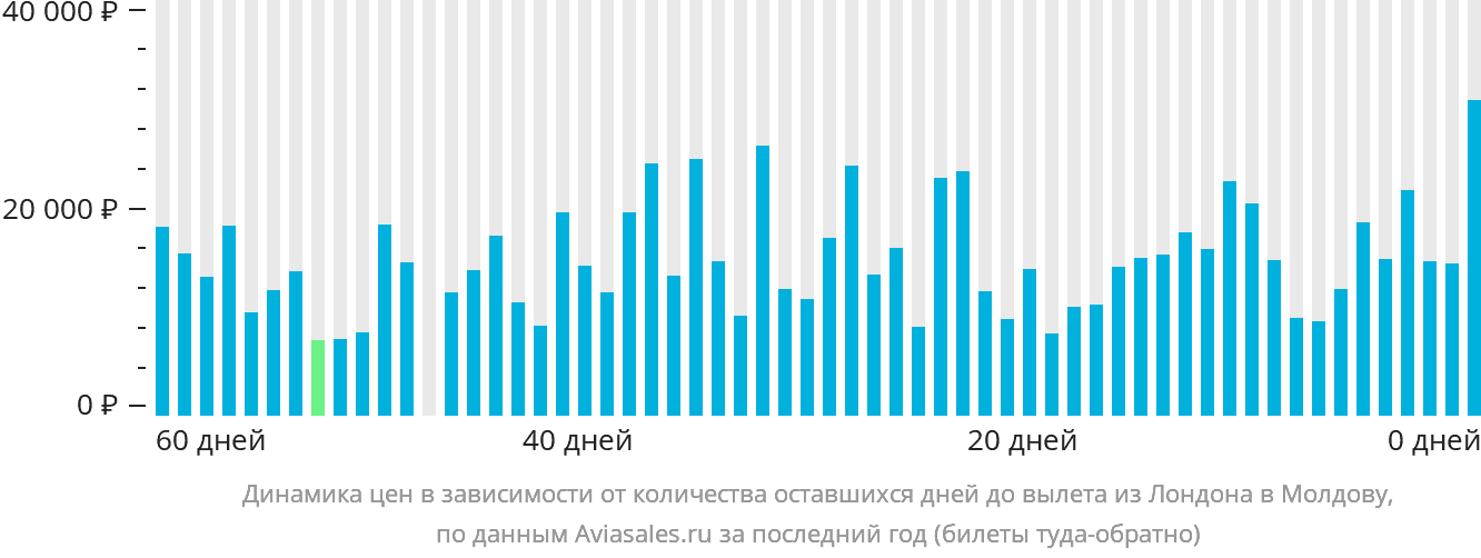 Динамика цен в зависимости от количества оставшихся дней до вылета из Лондона в Молдову