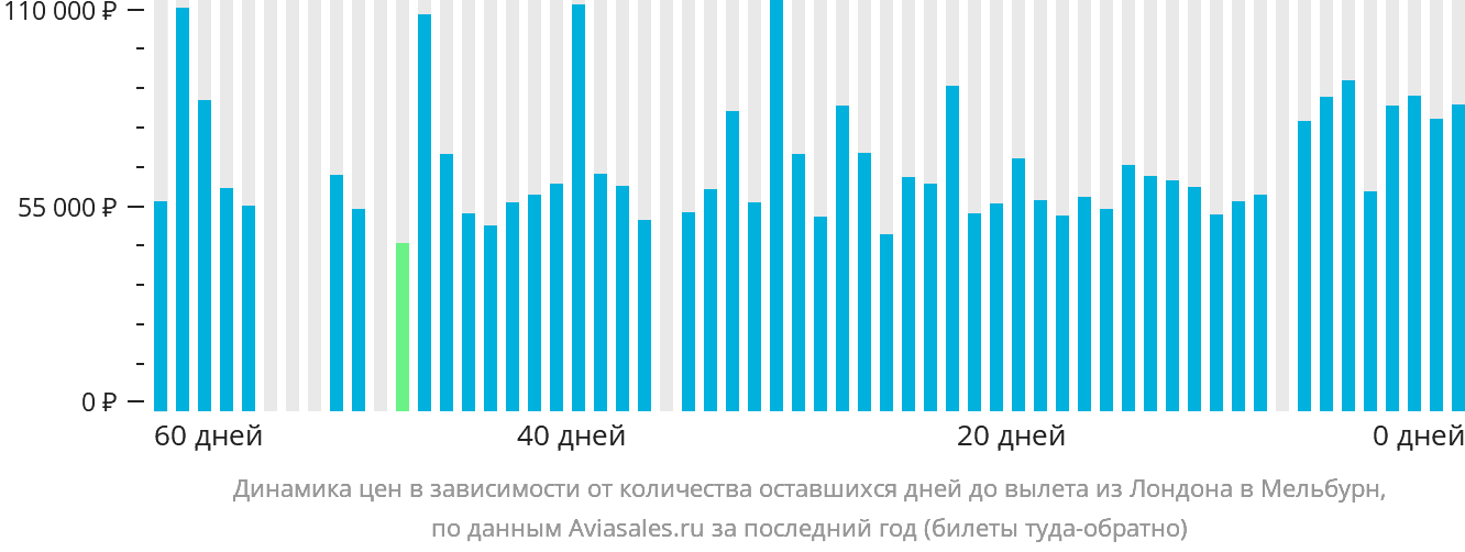 Динамика цен в зависимости от количества оставшихся дней до вылета из Лондона в Мельбурн