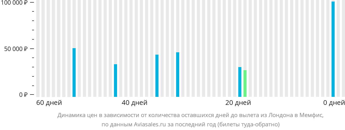 Динамика цен в зависимости от количества оставшихся дней до вылета из Лондона в Мемфис