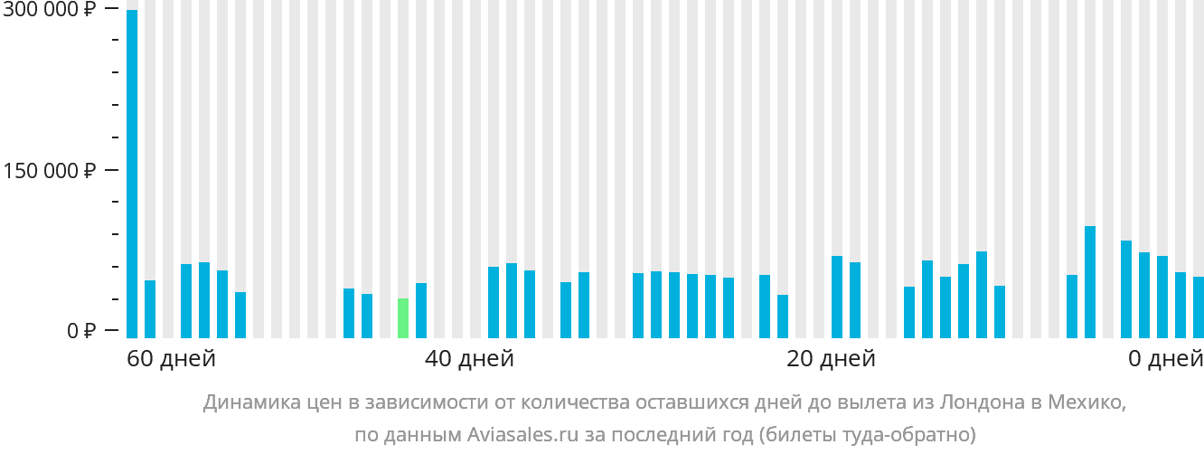 Динамика цен в зависимости от количества оставшихся дней до вылета из Лондона в Мехико